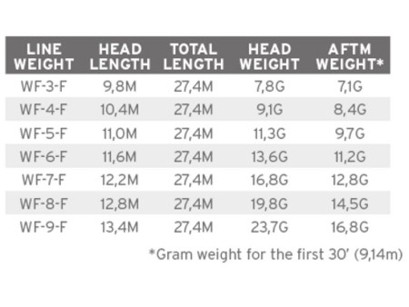 Scientific Anglers Mastery MPX - chart