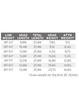 Scientific Anglers Mastery MPX - chart
