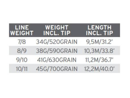 Scientific Anglers UST Multi-Tip Head Intermediate