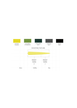 Scientific Anglers Headway Tip - Chart
